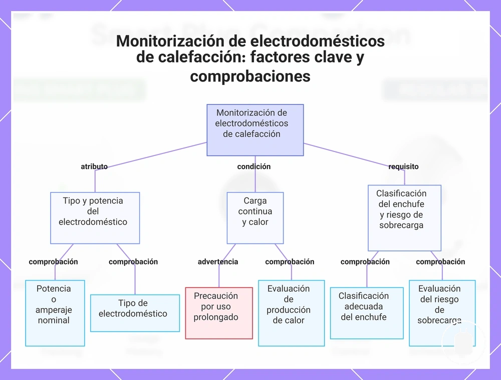 Monitorización de electrodomésticos de calefacción: factores clave y comprobaciones