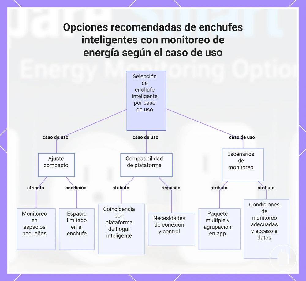 Opciones recomendadas de enchufes inteligentes con monitoreo de energía según el caso de uso