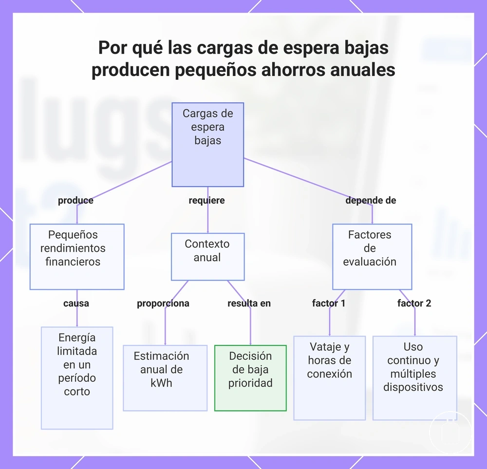 Por qué las cargas de espera bajas producen pequeños ahorros anuales