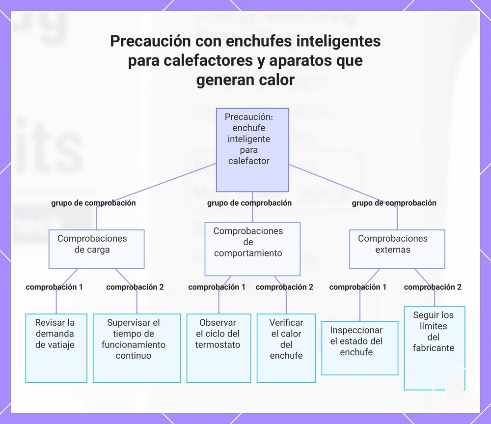 Precaución con enchufes inteligentes para calefactores y aparatos que generan calor