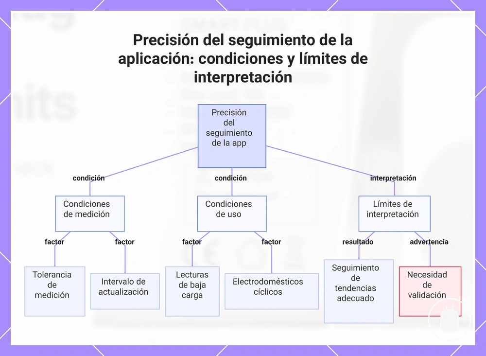 Precisión del seguimiento de la aplicación: condiciones y límites de interpretación