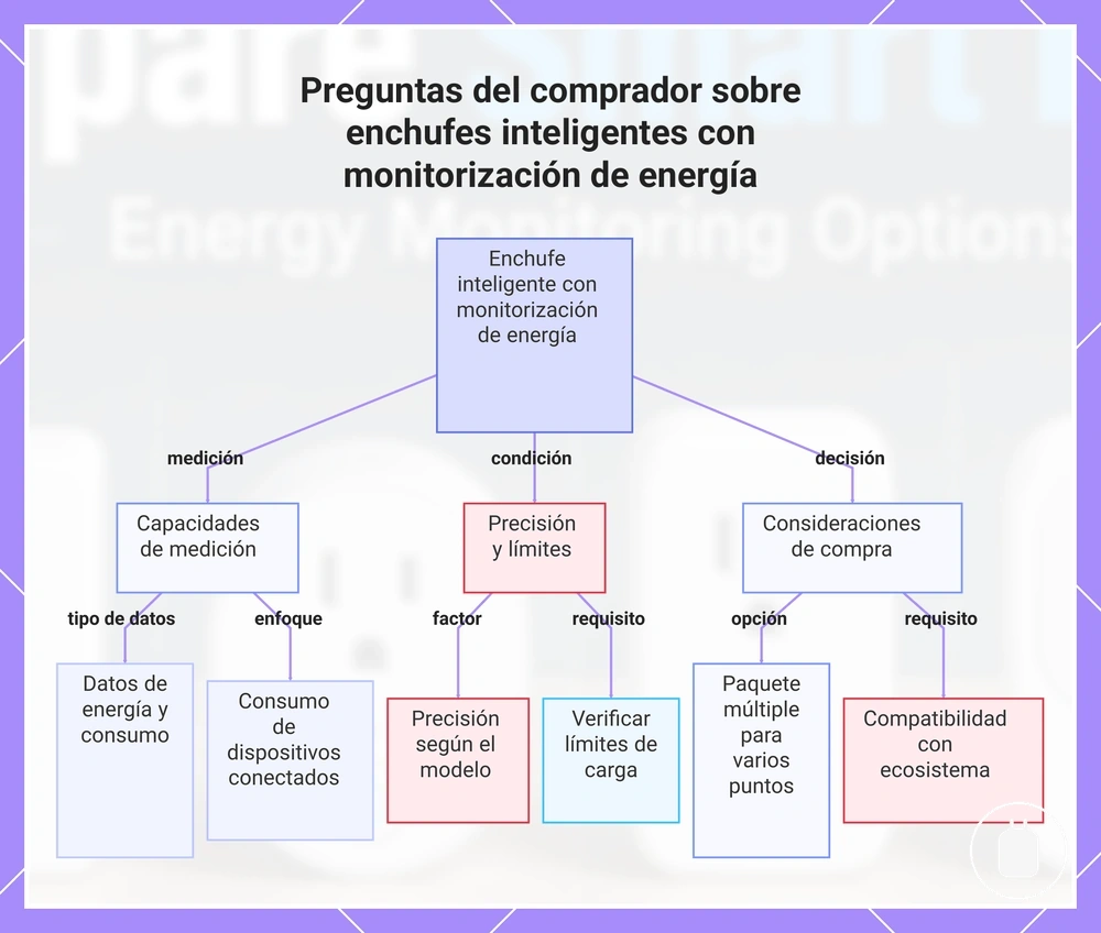Preguntas del comprador sobre enchufes inteligentes con monitorización de energía