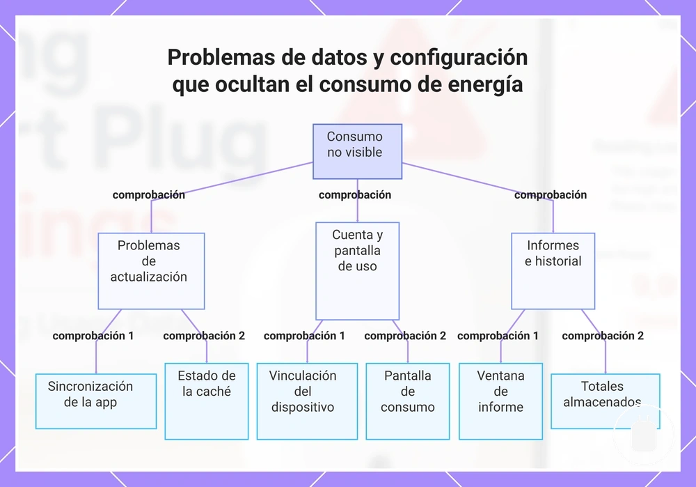 Problemas de datos y configuración que ocultan el consumo de energía
