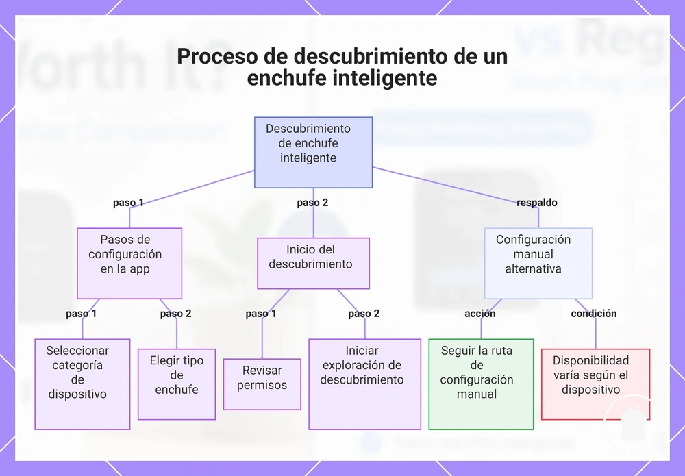 Proceso de descubrimiento de un enchufe inteligente