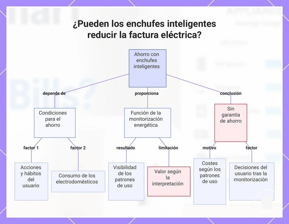 ¿Pueden los enchufes inteligentes reducir la factura eléctrica?