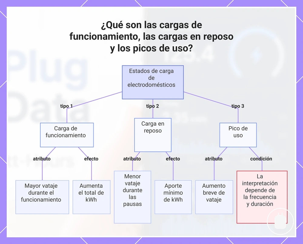 ¿Qué son las cargas de funcionamiento, las cargas en reposo y los picos de uso?