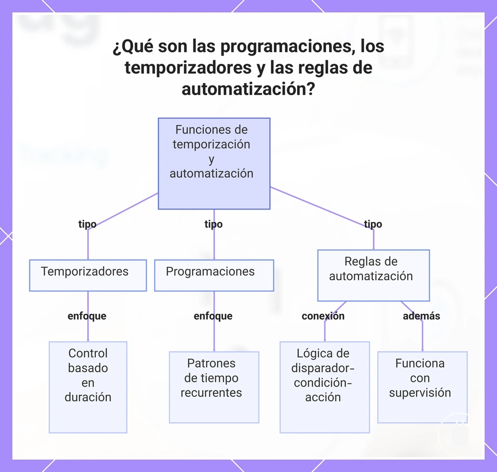 ¿Qué son las programaciones, los temporizadores y las reglas de automatización?