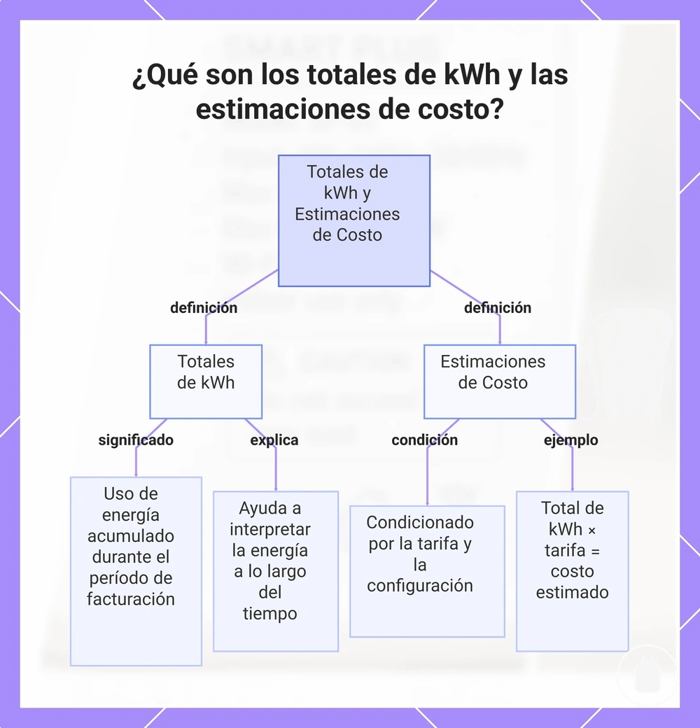 ¿Qué son los totales de kWh y las estimaciones de costo?