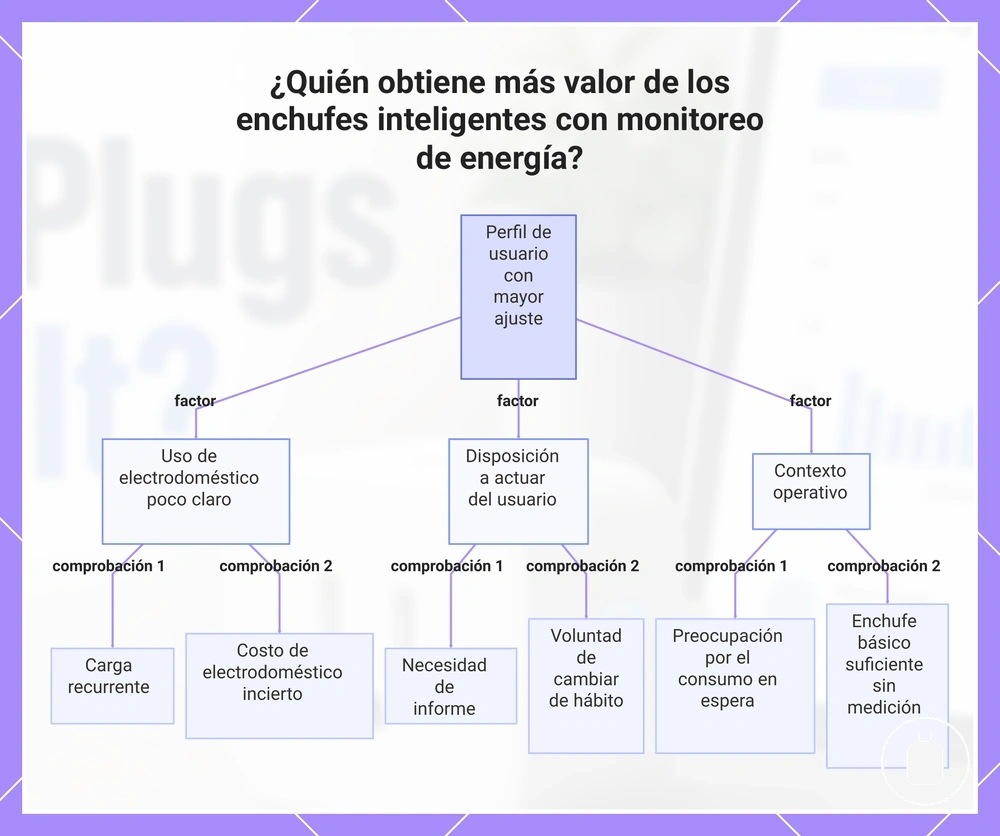 ¿Quién obtiene más valor de los enchufes inteligentes con monitoreo de energía?
