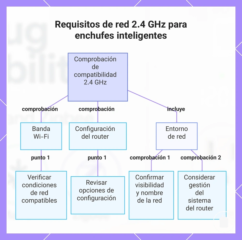 Requisitos de red 2.4 GHz para enchufes inteligentes