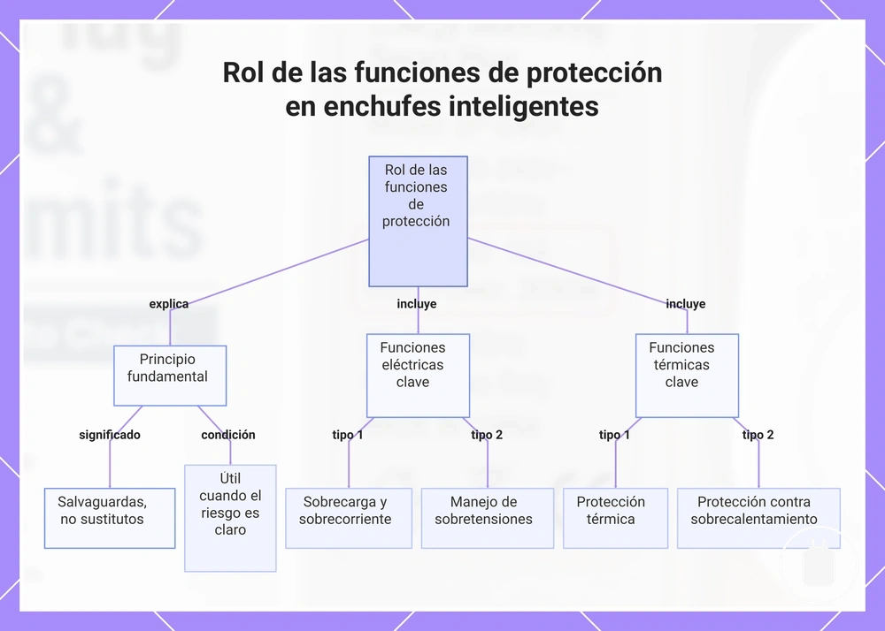 Rol de las funciones de protección en enchufes inteligentes