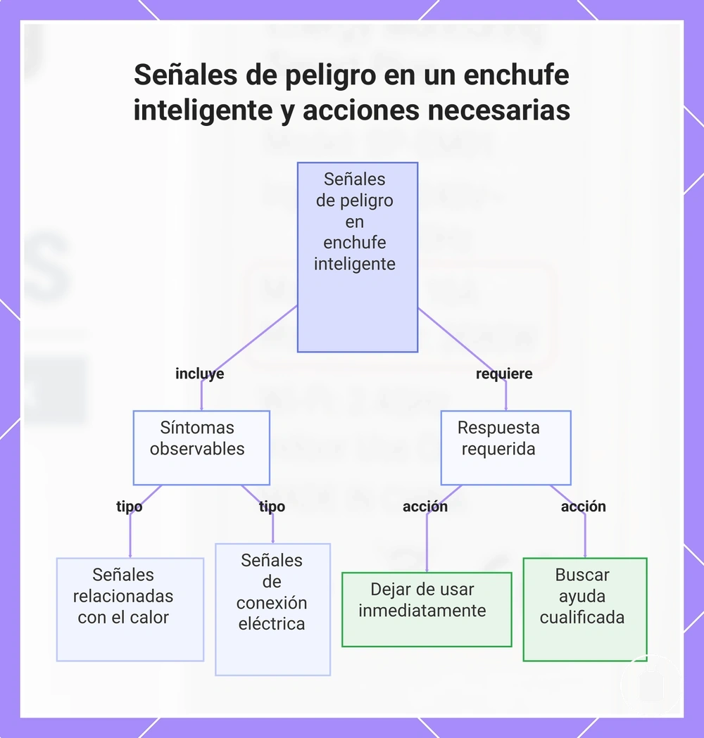 Señales de peligro en un enchufe inteligente y acciones necesarias