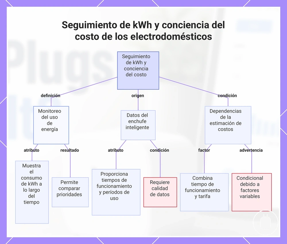 Seguimiento de kWh y conciencia del costo de los electrodomésticos