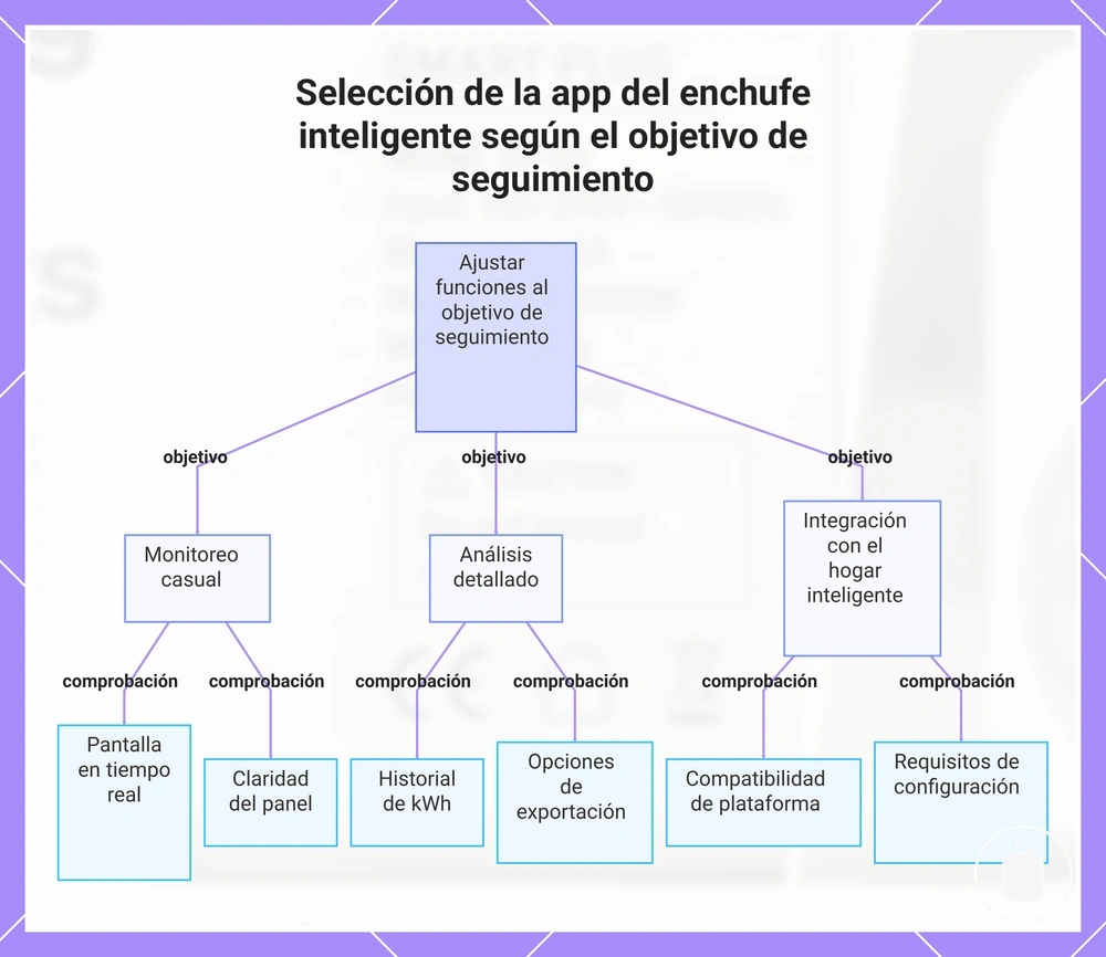 Selección de la app del enchufe inteligente según el objetivo de seguimiento