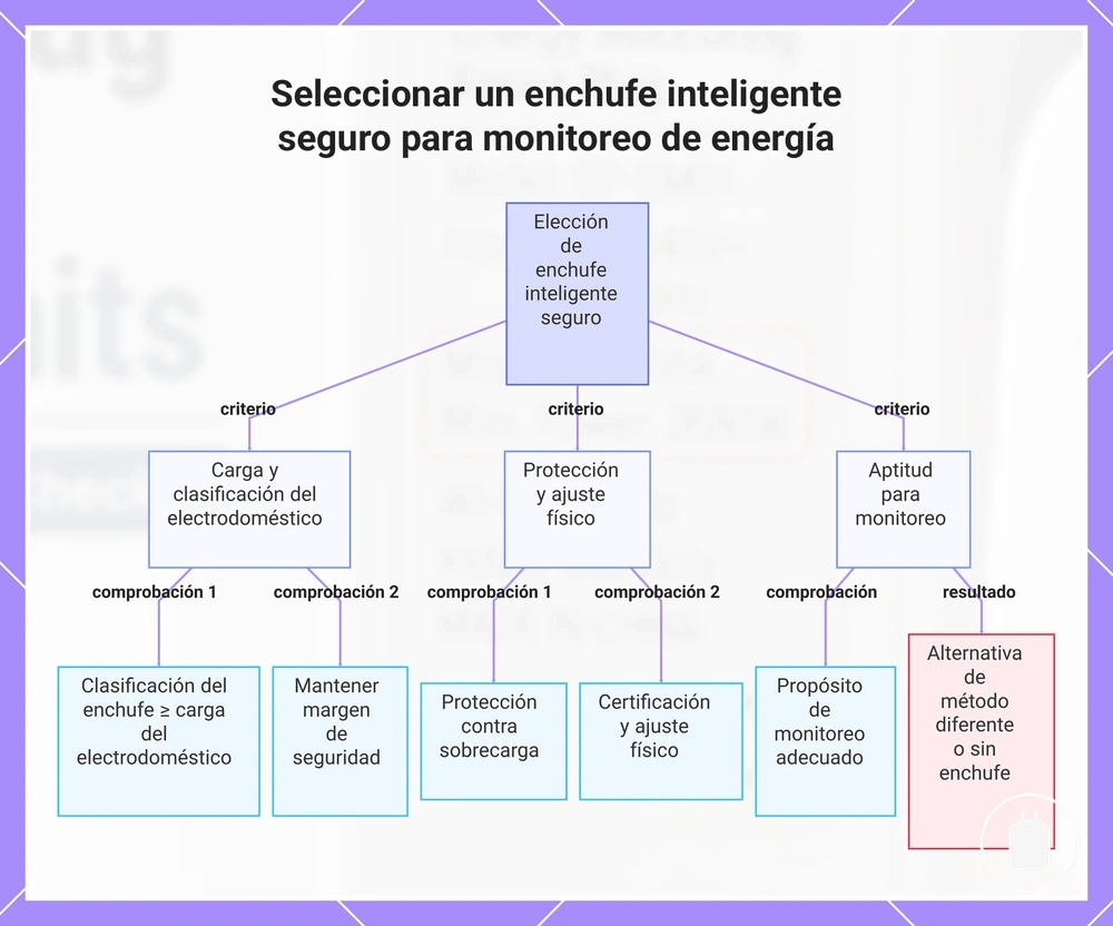 Seleccionar un enchufe inteligente seguro para monitoreo de energía
