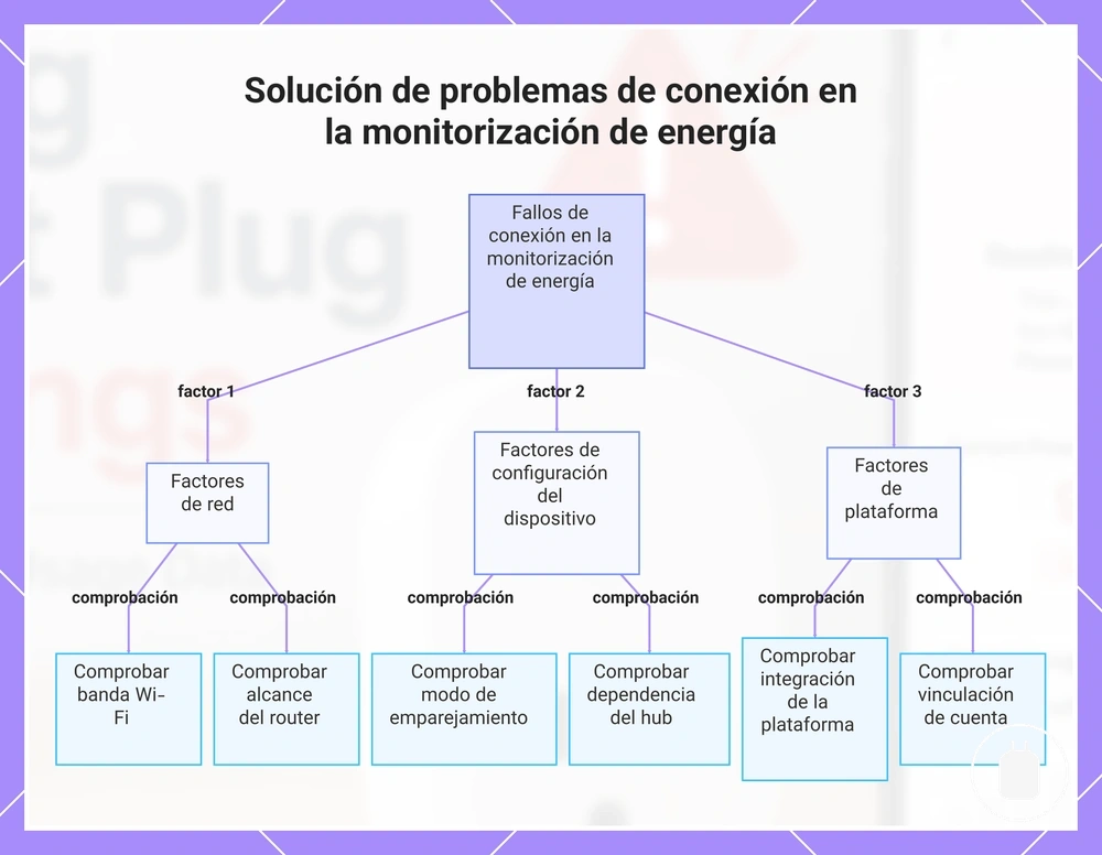 Solución de problemas de conexión en la monitorización de energía