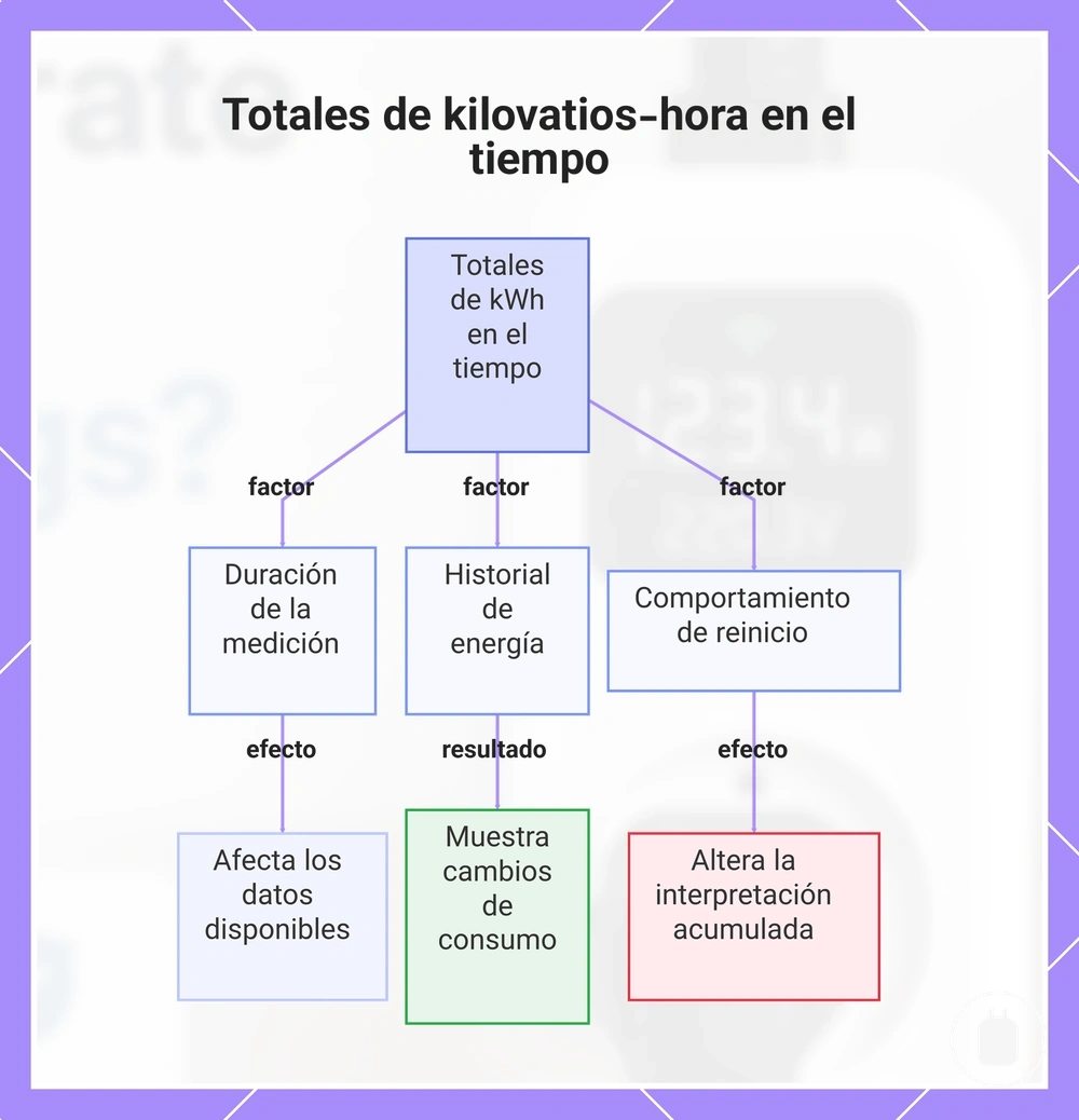 Totales de kilovatios-hora en el tiempo