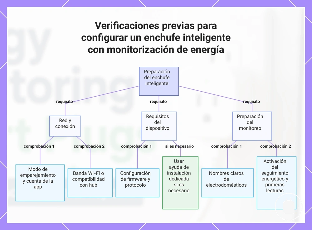 Verificaciones previas para configurar un enchufe inteligente con monitorización de energía