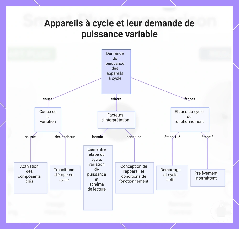 Appareils à cycle et leur demande de puissance variable