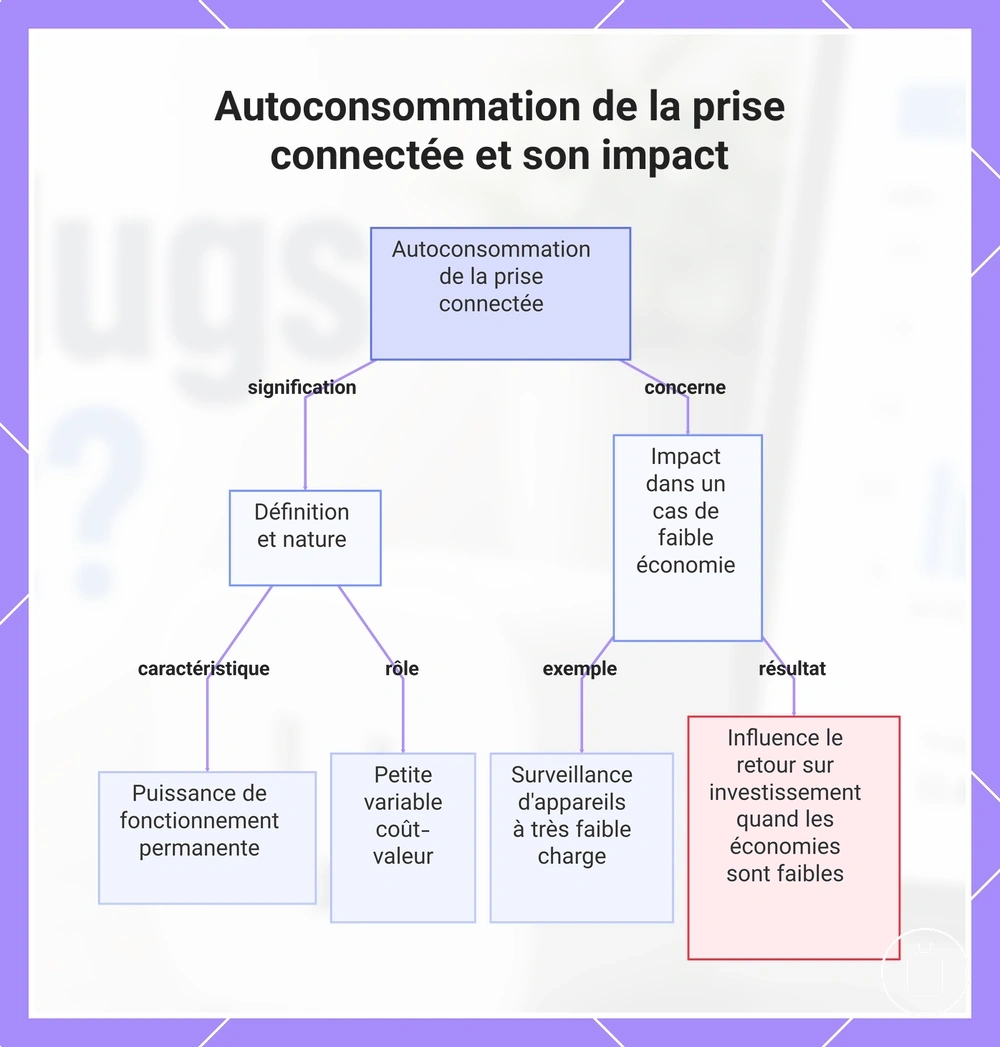 Autoconsommation de la prise connectée et son impact