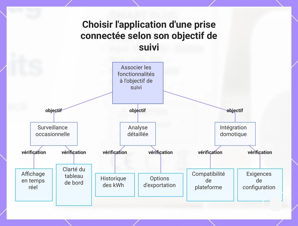 Choisir l'application d'une prise connectée selon son objectif de suivi