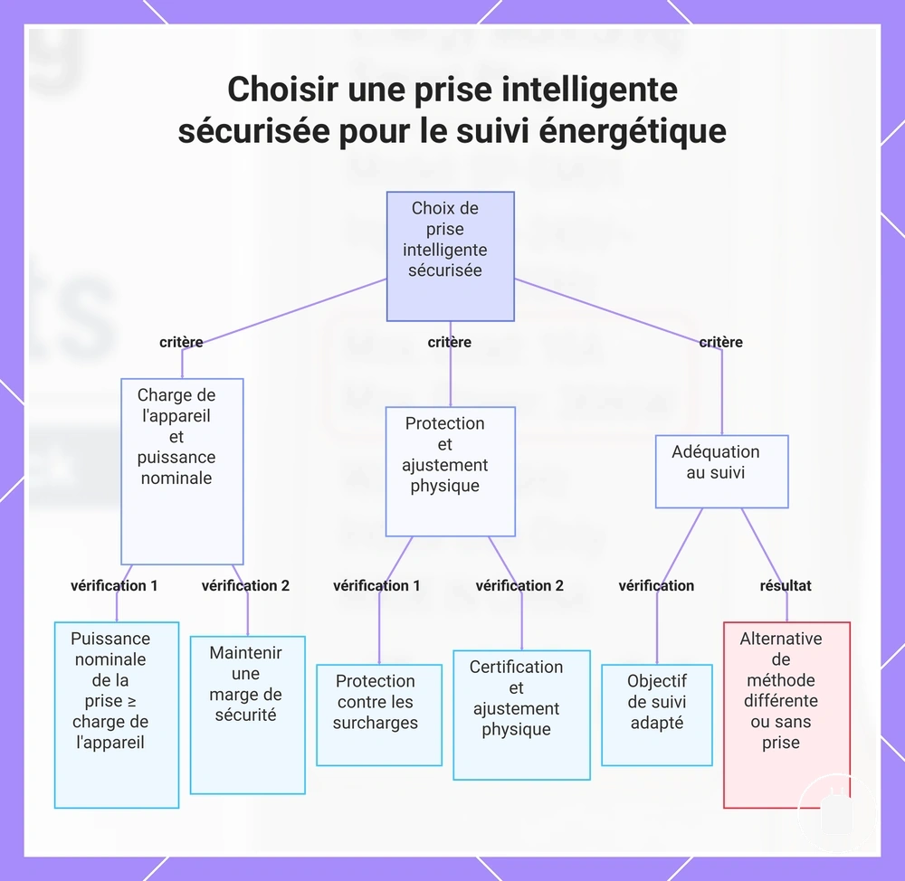 Choisir une prise intelligente sécurisée pour le suivi énergétique