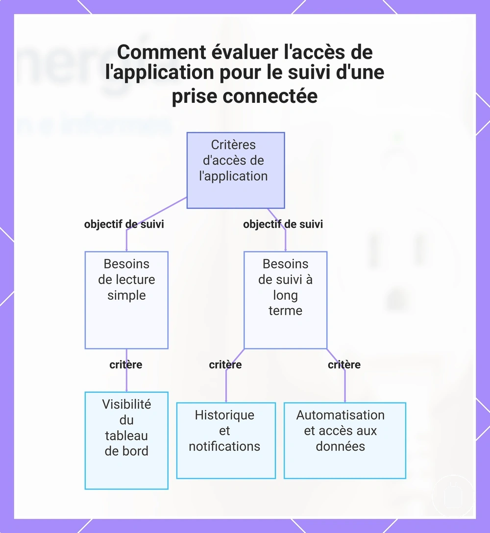 Comment évaluer l'accès de l'application pour le suivi d'une prise connectée