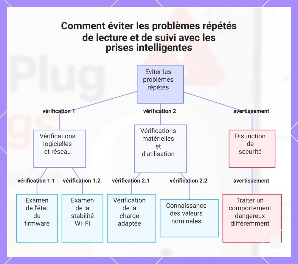 Comment éviter les problèmes répétés de lecture et de suivi avec les prises intelligentes