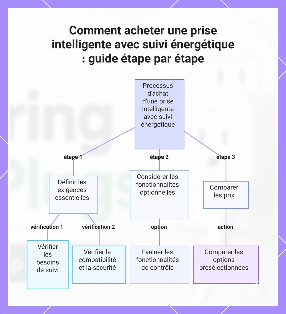 Comment acheter une prise intelligente avec suivi énergétique : guide étape par étape