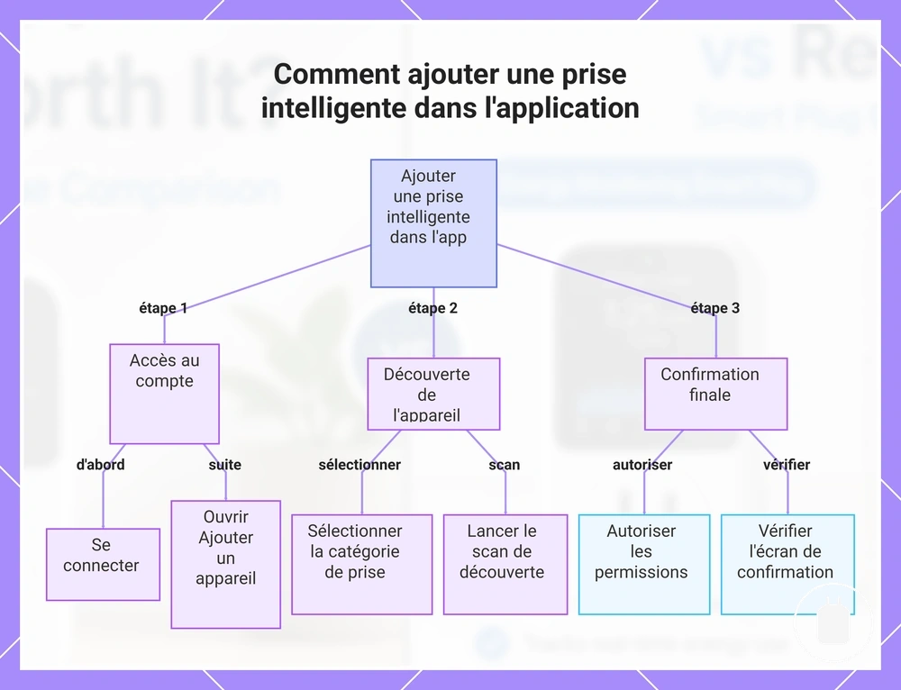 Comment ajouter une prise intelligente dans l'application