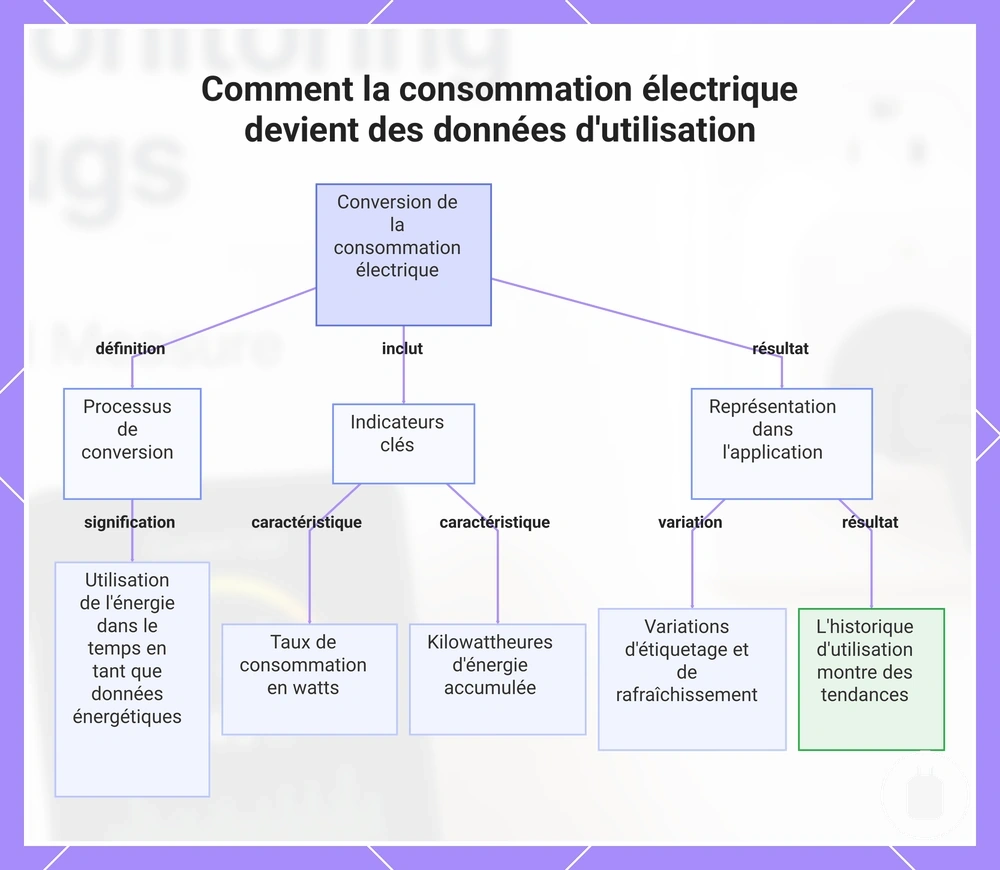 Comment la consommation électrique devient des données d'utilisation