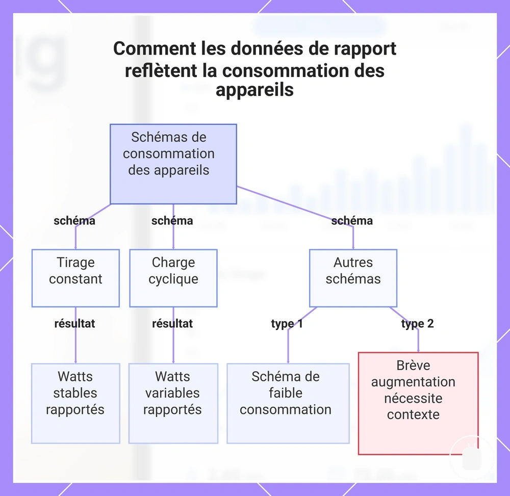 Comment les données de rapport reflètent la consommation des appareils