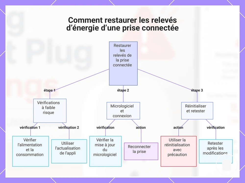 Comment restaurer les relevés d’énergie d’une prise connectée