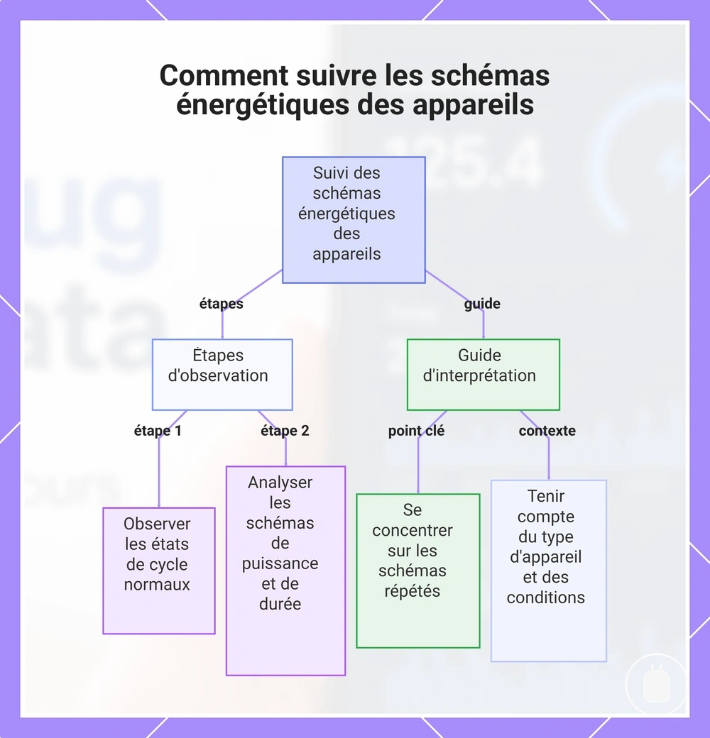 Comment suivre les schémas énergétiques des appareils
