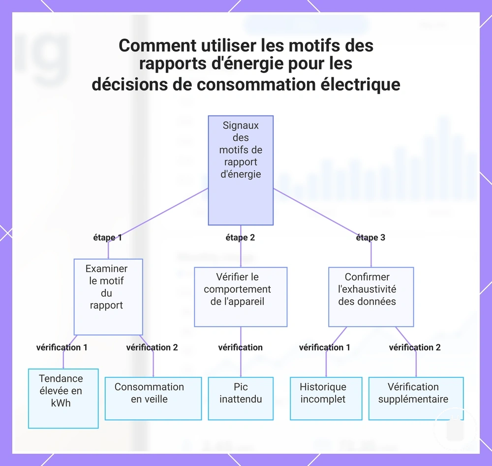 Comment utiliser les motifs des rapports d'énergie pour les décisions de consommation électrique