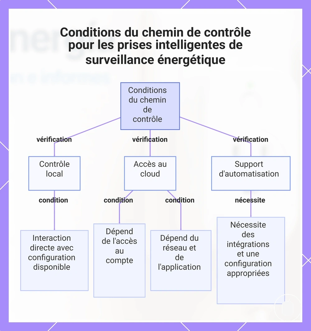 Conditions du chemin de contrôle pour les prises intelligentes de surveillance énergétique