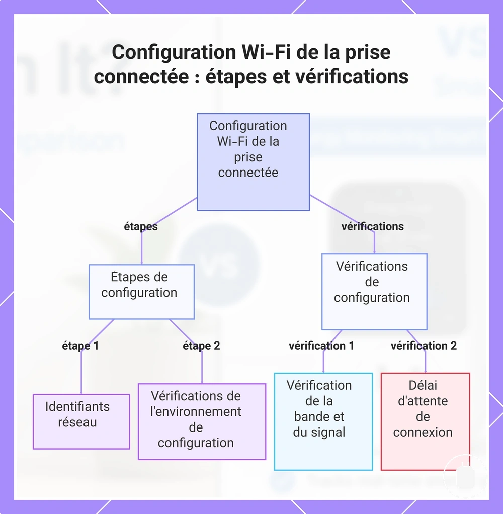 Configuration Wi-Fi de la prise connectée : étapes et vérifications