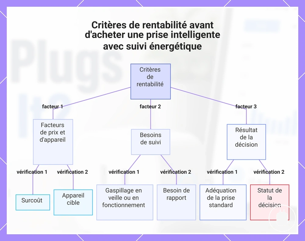 Critères de rentabilité avant d'acheter une prise intelligente avec suivi énergétique