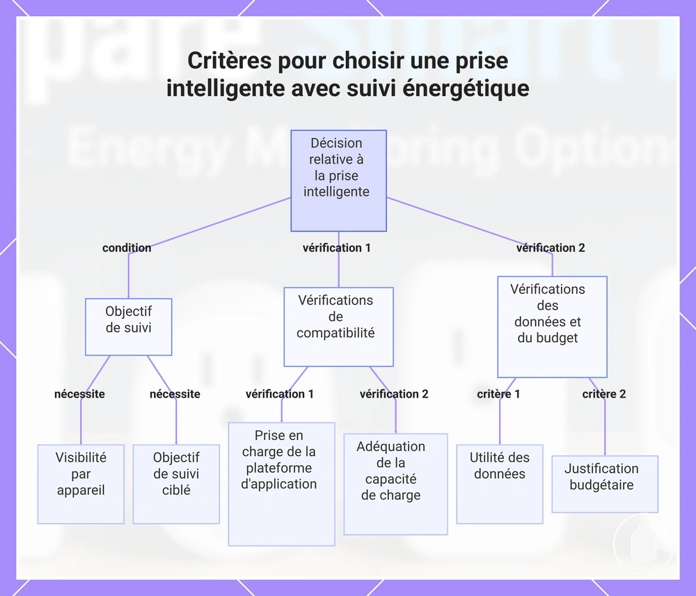 Critères pour choisir une prise intelligente avec suivi énergétique