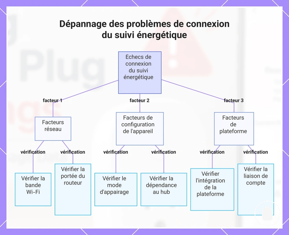 Dépannage des problèmes de connexion du suivi énergétique