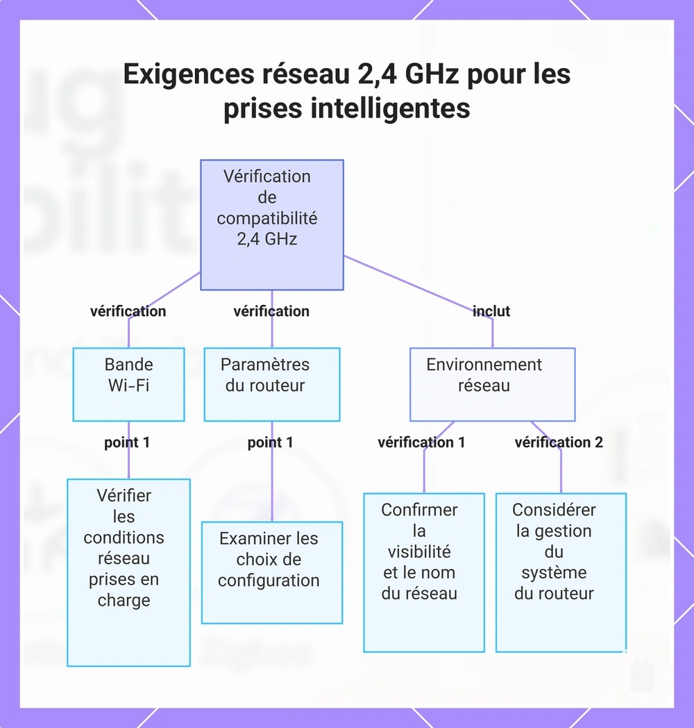 Exigences réseau 2,4 GHz pour les prises intelligentes