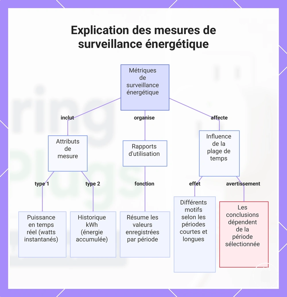 Explication des mesures de surveillance énergétique