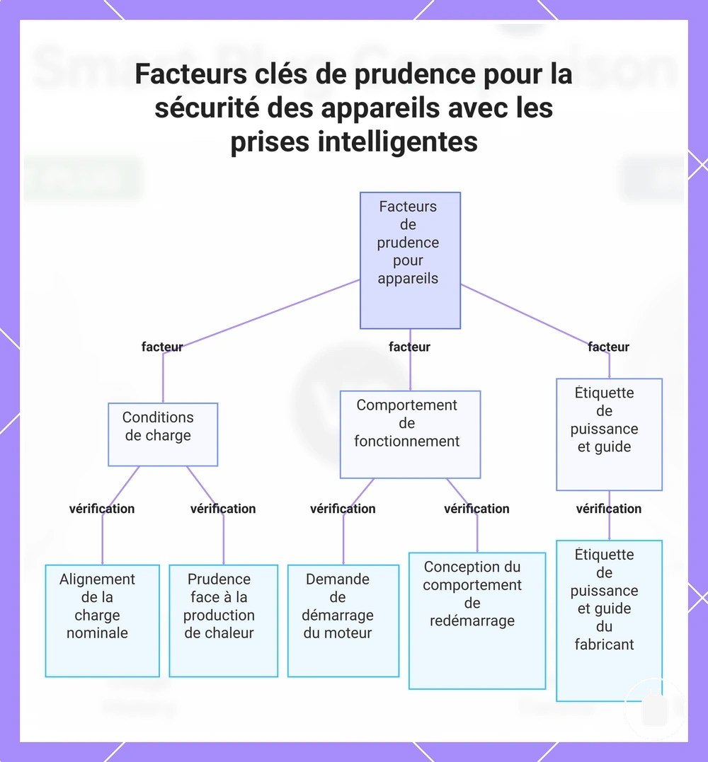 Facteurs clés de prudence pour la sécurité des appareils avec les prises intelligentes