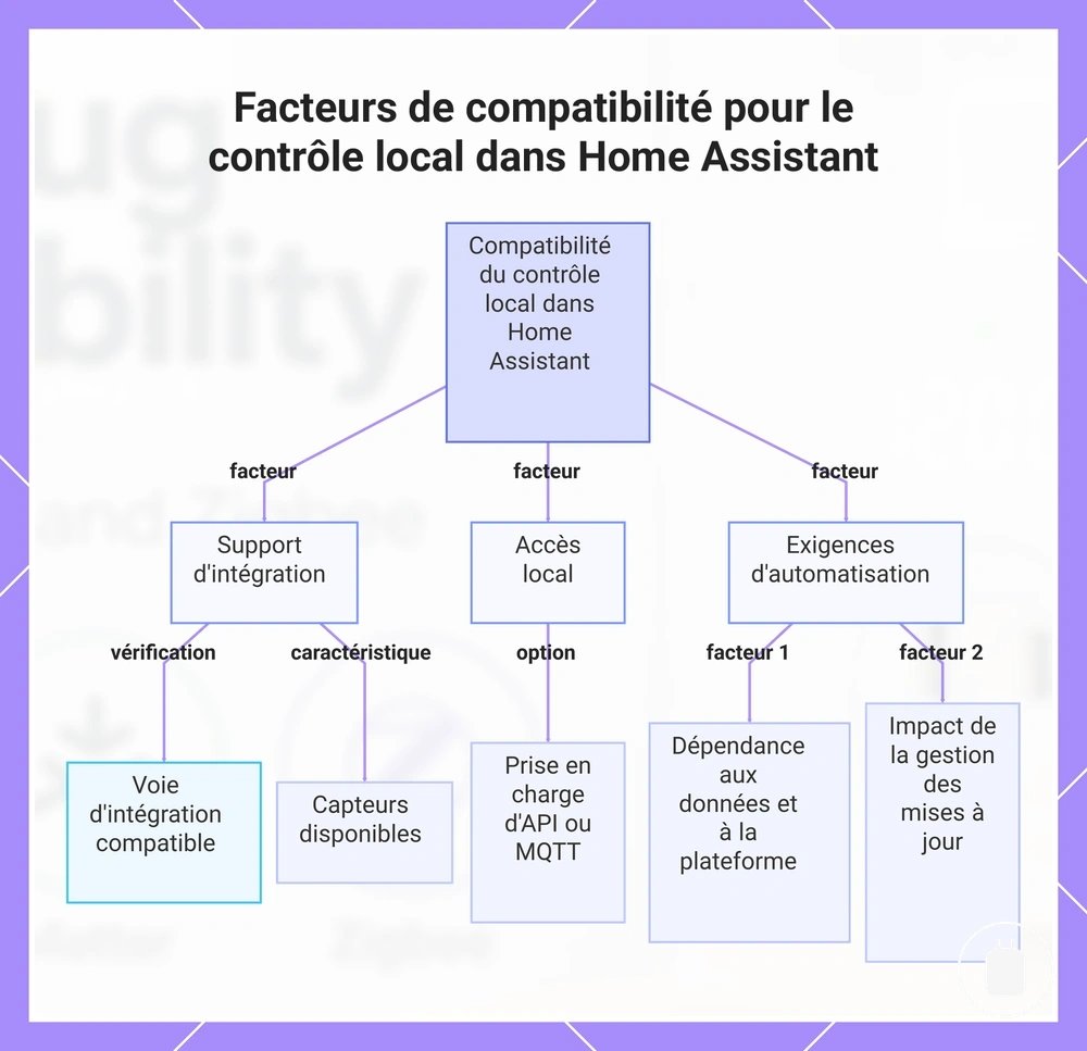 Facteurs de compatibilité pour le contrôle local dans Home Assistant