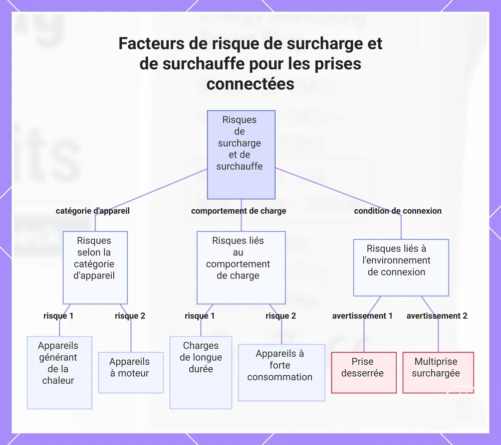 Facteurs de risque de surcharge et de surchauffe pour les prises connectées
