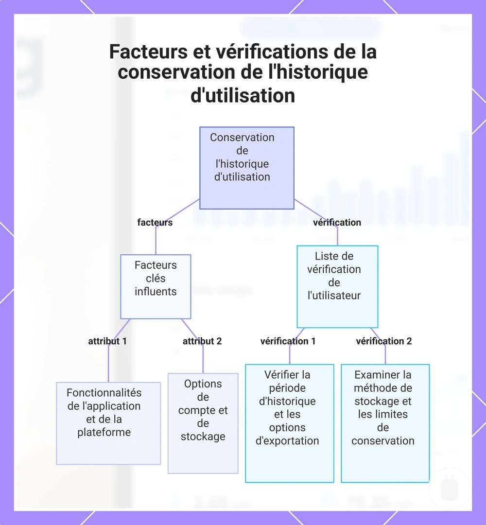Facteurs et vérifications de la conservation de l'historique d'utilisation