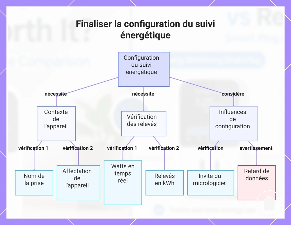 Finaliser la configuration du suivi énergétique