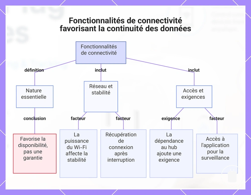 Fonctionnalités de connectivité favorisant la continuité des données