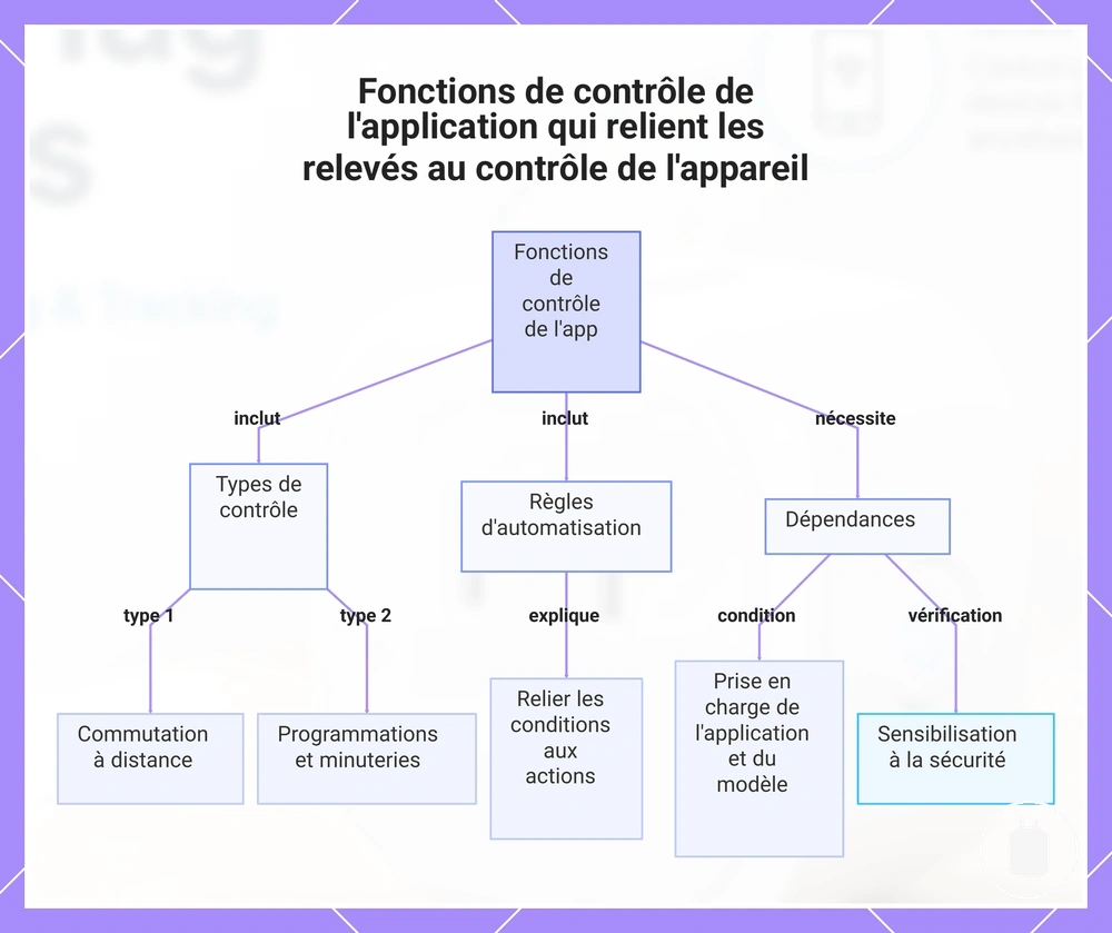 Fonctions de contrôle de l'application qui relient les relevés au contrôle de l'appareil