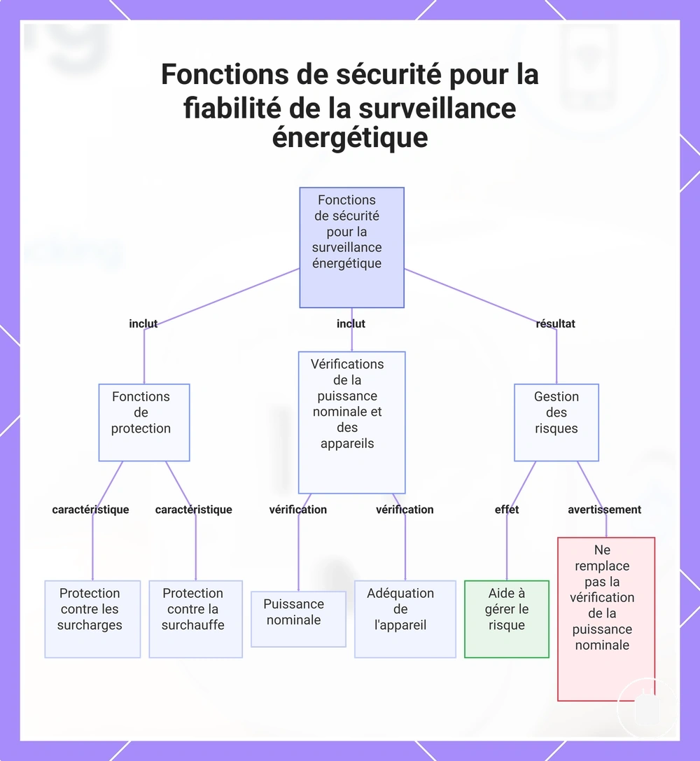 Fonctions de sécurité pour la fiabilité de la surveillance énergétique